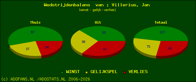 Wedstrijd balans