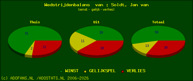 Wedstrijd balans