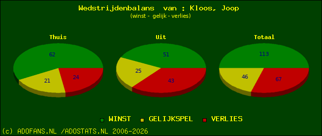 Wedstrijd balans
