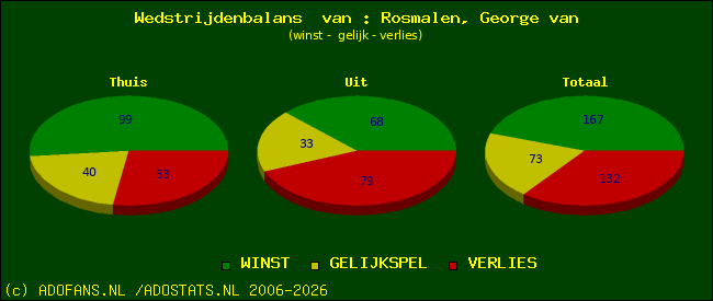Wedstrijd balans