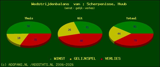 Wedstrijd balans