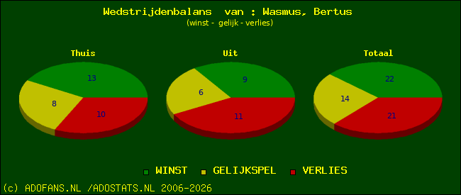 Wedstrijd balans