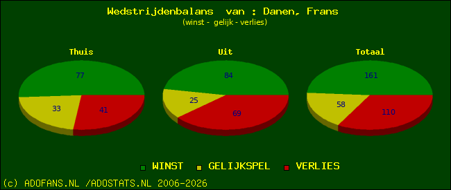 Wedstrijd balans