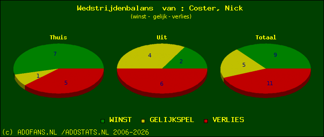 Wedstrijd balans
