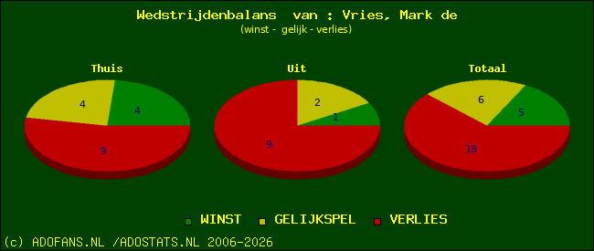 Wedstrijd balans