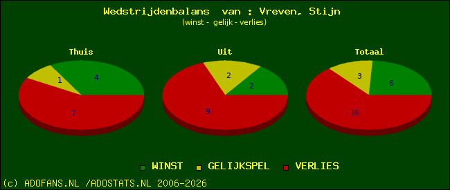 Wedstrijd balans