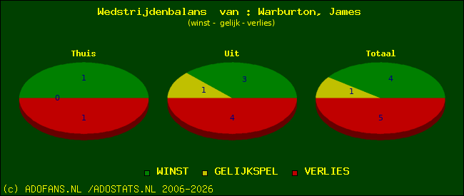Wedstrijd balans