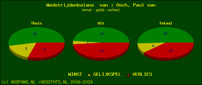 Wedstrijd balans