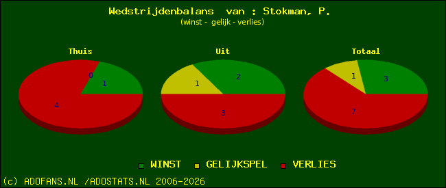 Wedstrijd balans
