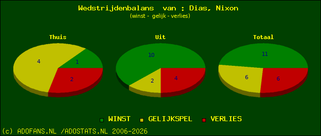 Wedstrijd balans