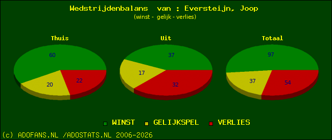 Wedstrijd balans