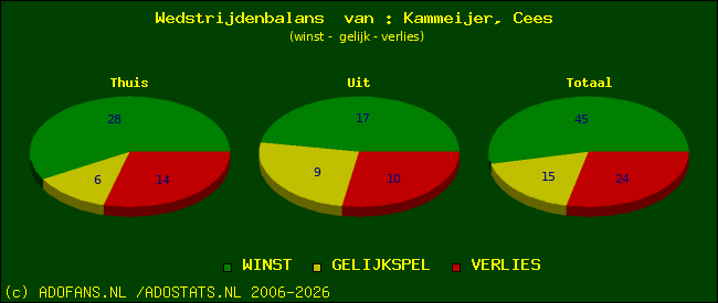 Wedstrijd balans
