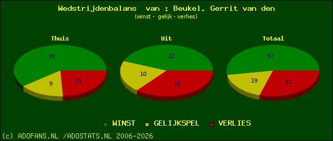Wedstrijd balans