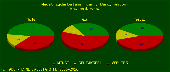 Wedstrijd balans