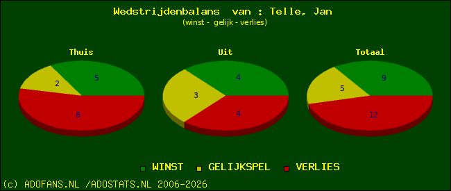 Wedstrijd balans