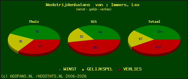 Wedstrijd balans