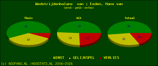Wedstrijd balans