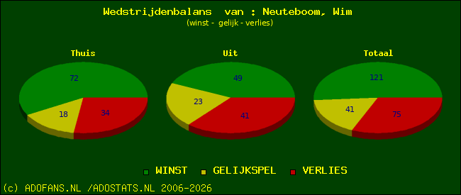 Wedstrijd balans