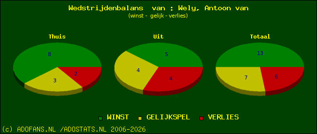 Wedstrijd balans