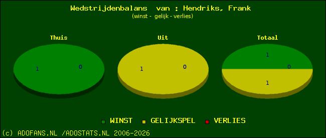 Wedstrijd balans