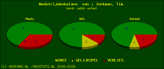 Wedstrijd balans