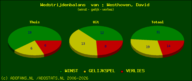 Wedstrijd balans