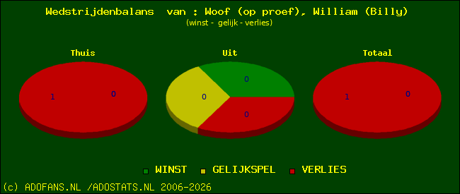 Wedstrijd balans