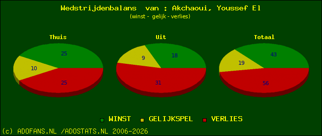 Wedstrijd balans