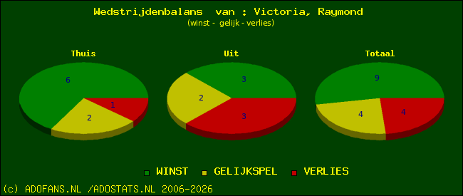 Wedstrijd balans
