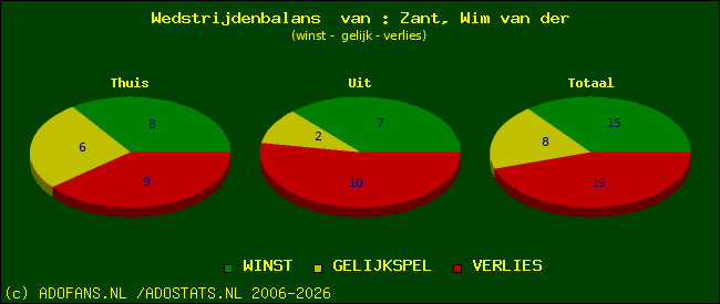 Wedstrijd balans