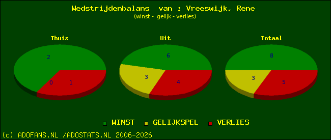 Wedstrijd balans
