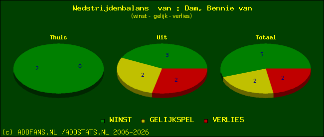 Wedstrijd balans