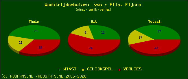 Wedstrijd balans