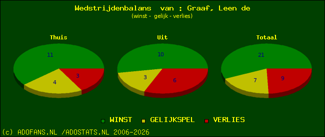 Wedstrijd balans