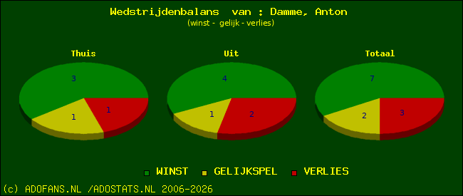 Wedstrijd balans