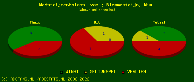 Wedstrijd balans