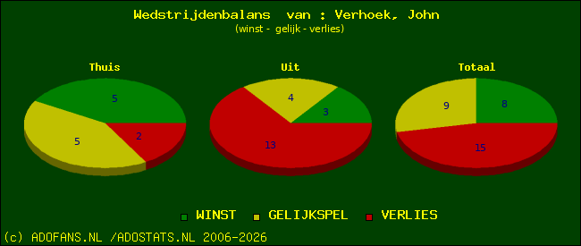 Wedstrijd balans