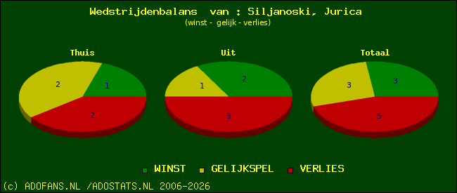 Wedstrijd balans
