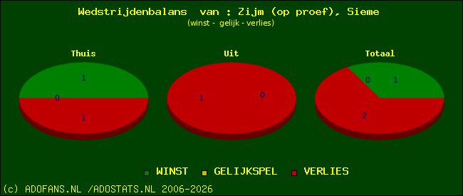 Wedstrijd balans