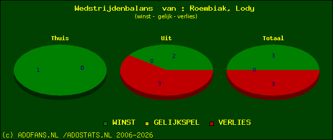Wedstrijd balans