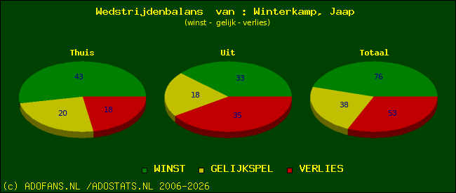 Wedstrijd balans