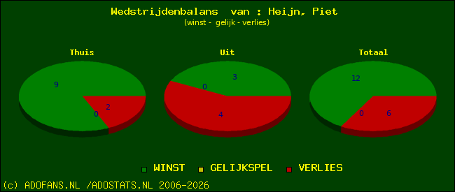 Wedstrijd balans