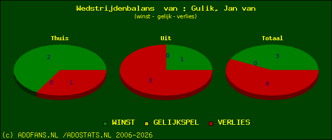 Wedstrijd balans