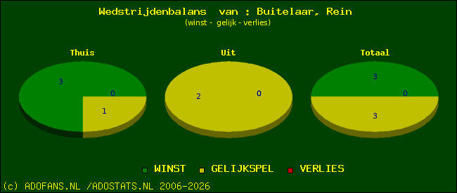 Wedstrijd balans