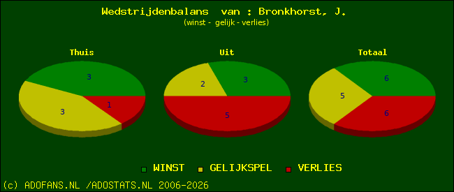 Wedstrijd balans