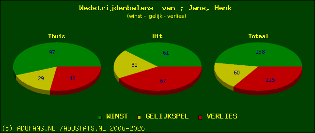 Wedstrijd balans