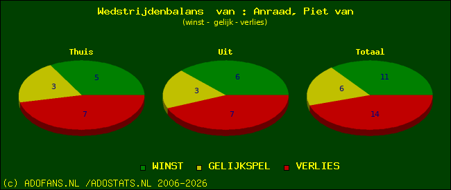 Wedstrijd balans