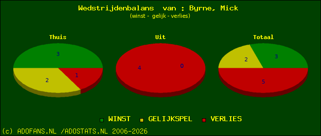 Wedstrijd balans