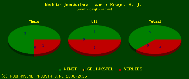 Wedstrijd balans