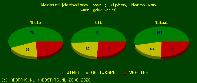 Wedstrijd balans